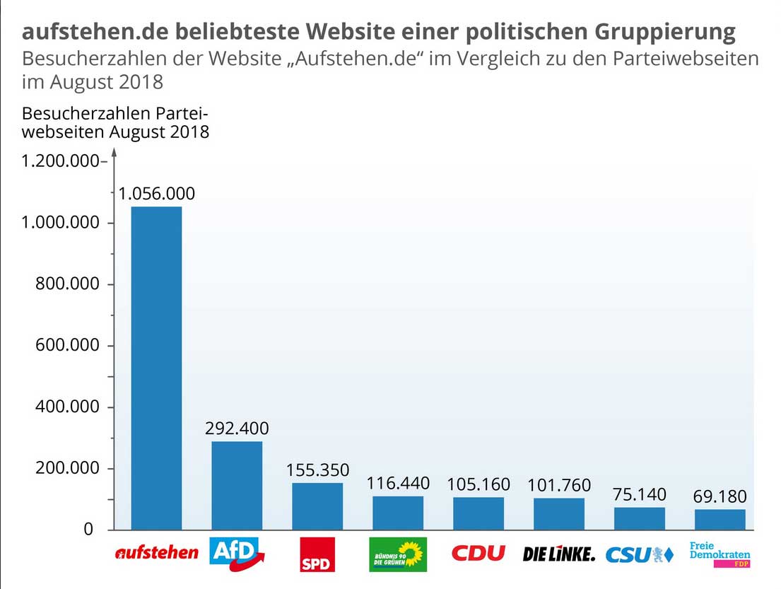 Popularité du site Aufstehen en août 2018