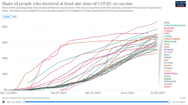 Graphique du rythme de vaccination au 18/07/2021