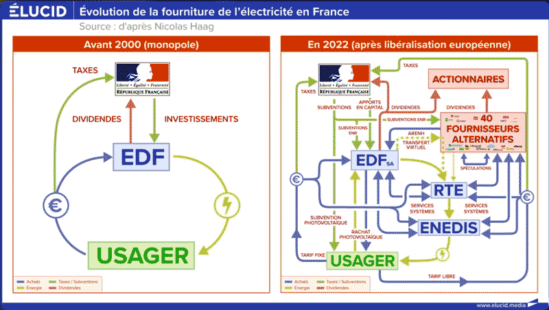 Évolution de la fourniture de l'électricité en France Fourniture d'éléctricité en France